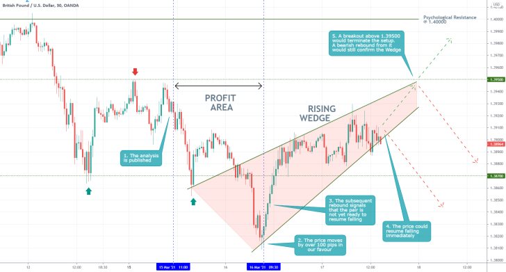 GBPUSD's downtrend will likely resume from the rising wedge pattern on the 30 minute price chart