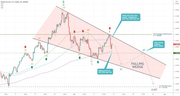 The GBPUSD is forming a Falling Wedge pattern, as dollar bulls gain momentum