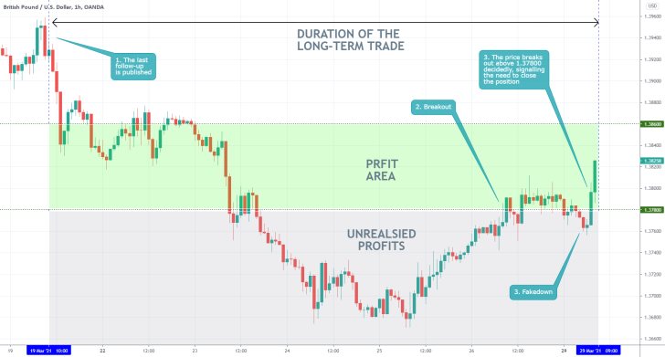 the GBPUSD completed a bullish reversal, which signalled the completion of our selling position