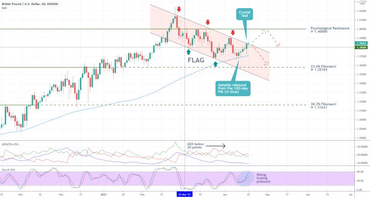 The GBPUSD is ready to develop a new bullish trend after breaking out above a Flag pattern