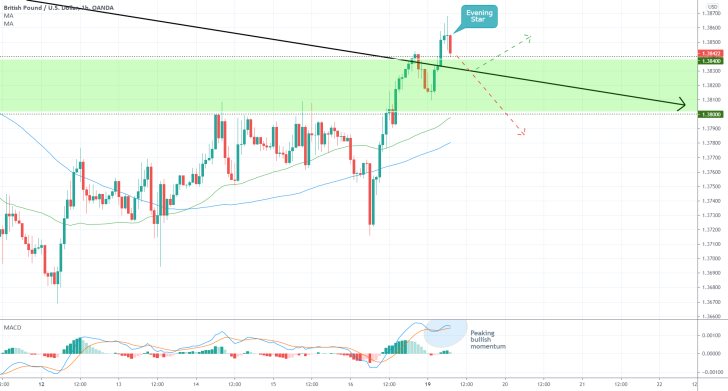 The bullish upswing on the GBPUSD is ready to continue advancing after the price action reaches a new dip