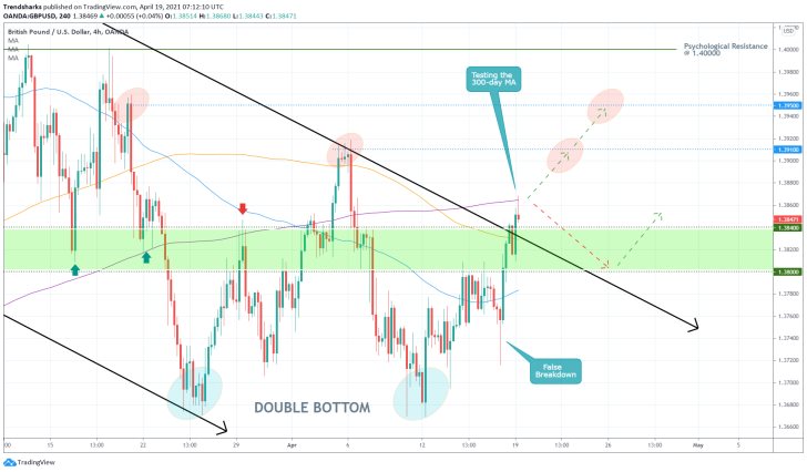 The GBPUSD established a Double bottom pattern, which confirms the bullish forecasts