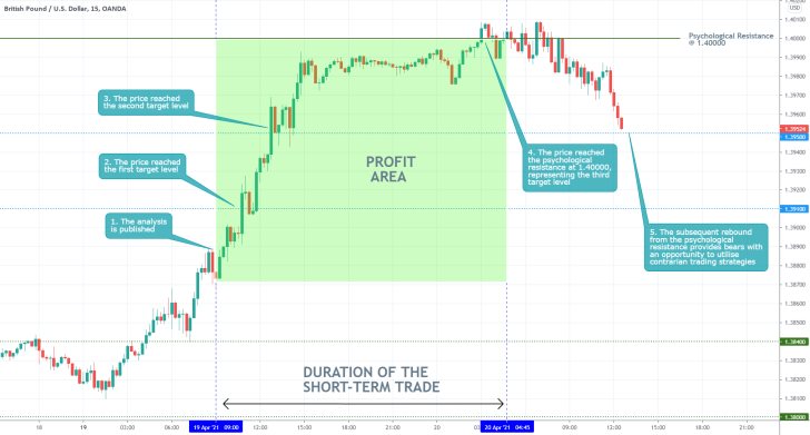 The GBPUSD rebounded from the psychologically significant resistance level at 1.40000, a new bearish correction is developing