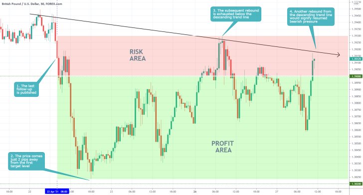 Bearish pressure is still ramping up on the price action of GBPUSD