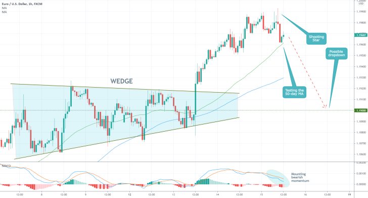 The EURUSD currency pair looks poised for another bearish correction