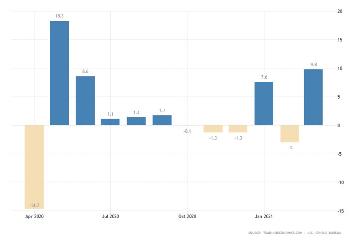 US retail sales jump the most since May 2020