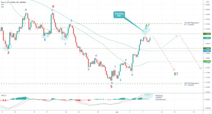 The EURUSD is ready to resume falling after having completed a 1-5 Elliott impulse wave pattern. The bullish correction is over