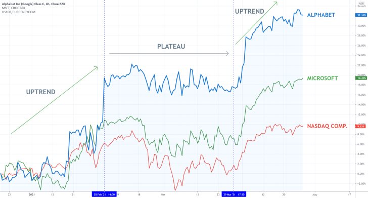 Microsoft and Alphabet's robust earnings numbers are driving the Nasdaq composite higher