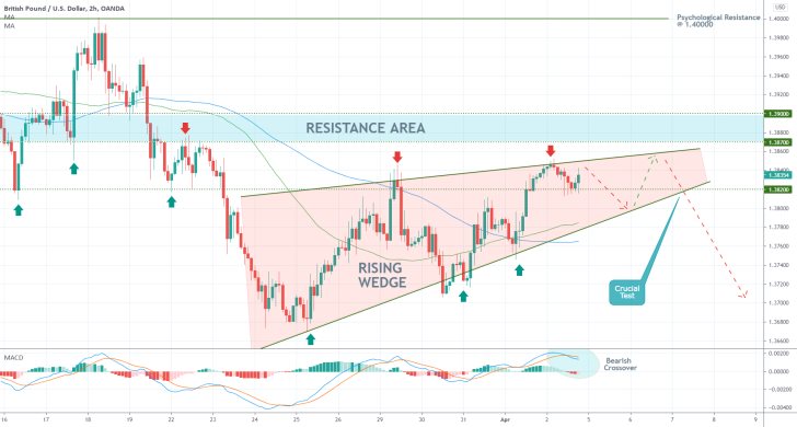 The GBPUSD is developing a Rising Wedge pattern before the broader bearish trend can resume developing