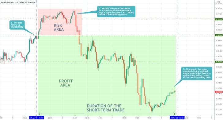 The GBPUSD started developing a new bearish trend and is currently headed towards the 23.6% Fibonacci retracement level