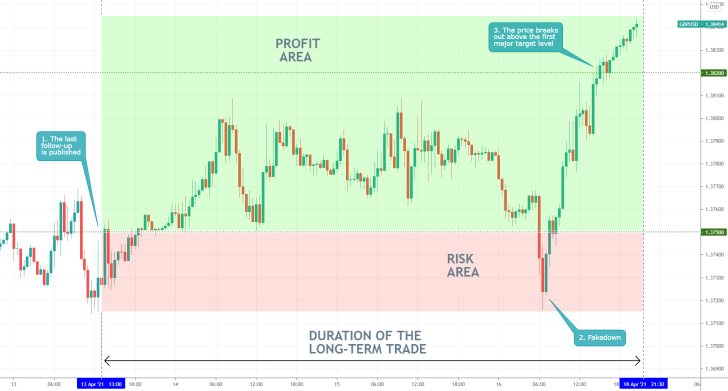 The GBPUSD established a false breakdown. The bullish correction continues to advance higher