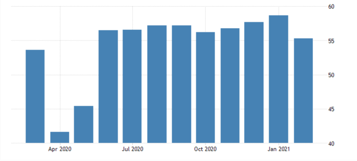 US Services PMI expected to rebound in March