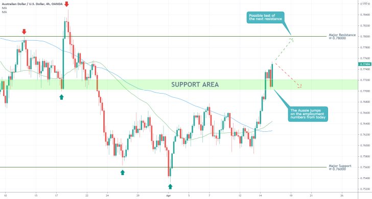 The AUDUSD broke out above the support area as bullish momentum continues to build up. The pair is headed towards the next resistance level