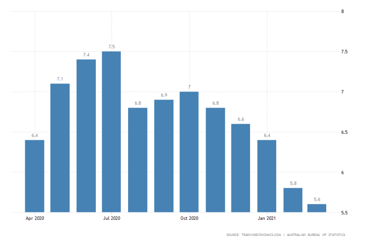 The australian unemployment rate has been contracting for five consecutive months as the economic situation in Australia improves