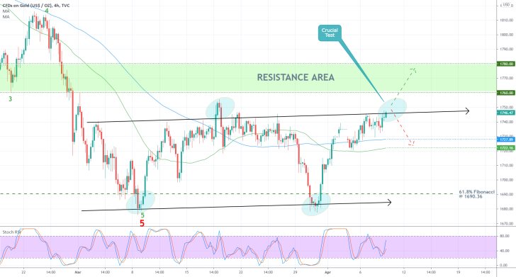 The price of gold remains concentrated within the boundaries of a consolidation range. A bearish correction may be due next