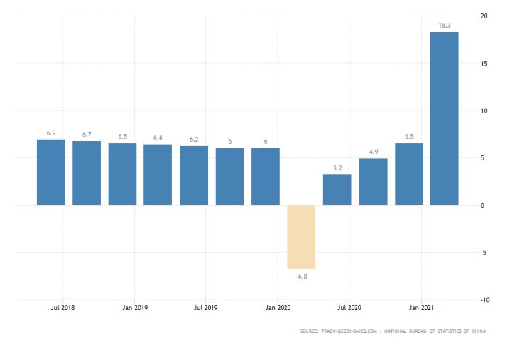 China q/q GDP Growth Rate reached 18.3 per cent in the first quarter