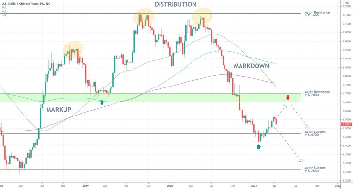 The USDCNY is establishing a major bullish correction from the last support level