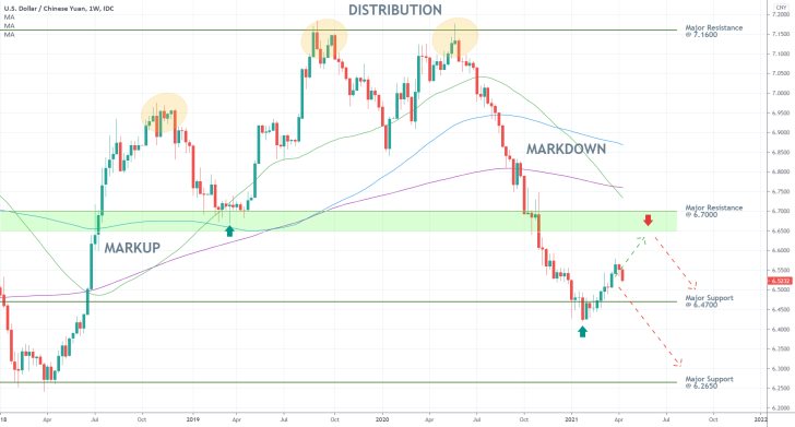 The USDCNY is establishing a major bullish correction from the last support level