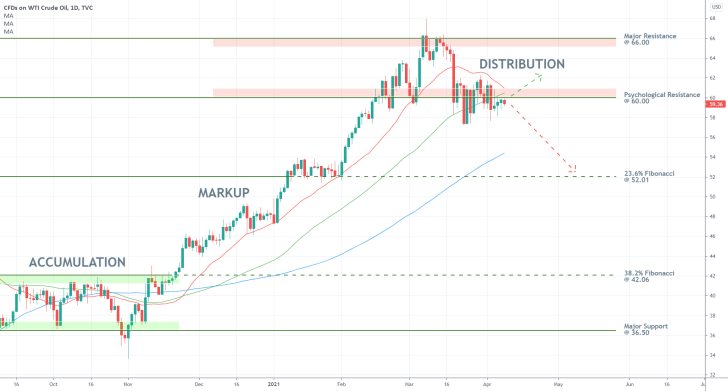 Bearish pressure is mounitng up on the price of crude oil as the commodity gets ready to establish a new downtrend