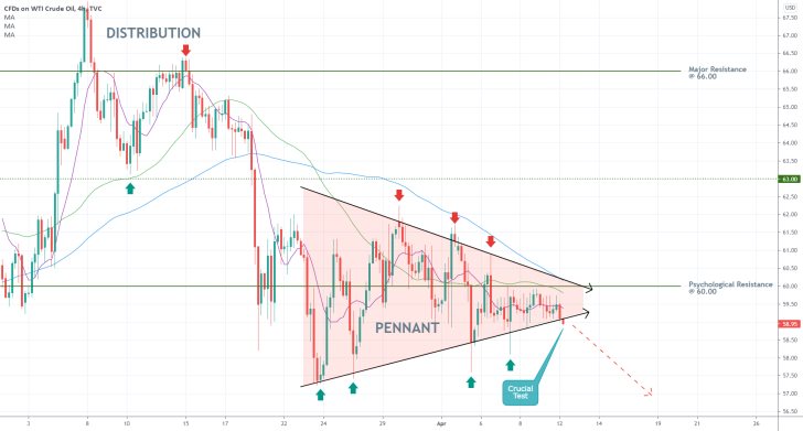 WTI is currently establishing a Pennant pattern near thepsychologically significant resistance level at 60.00