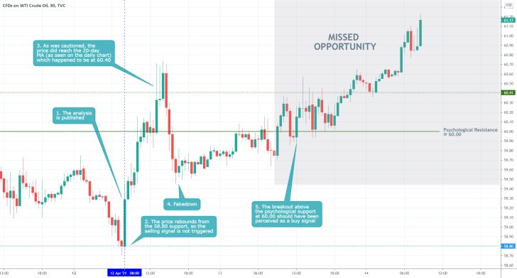 The price of crude oil started developing a new bullish trend after it broke out above the psychologically significant resistance level at 60.00