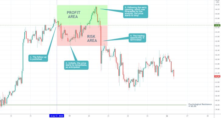 The price of WTI (crude oil) established a bearish reversal recently