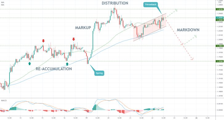 The EURUSD apepars to be forming a new Wyckoff Cycle