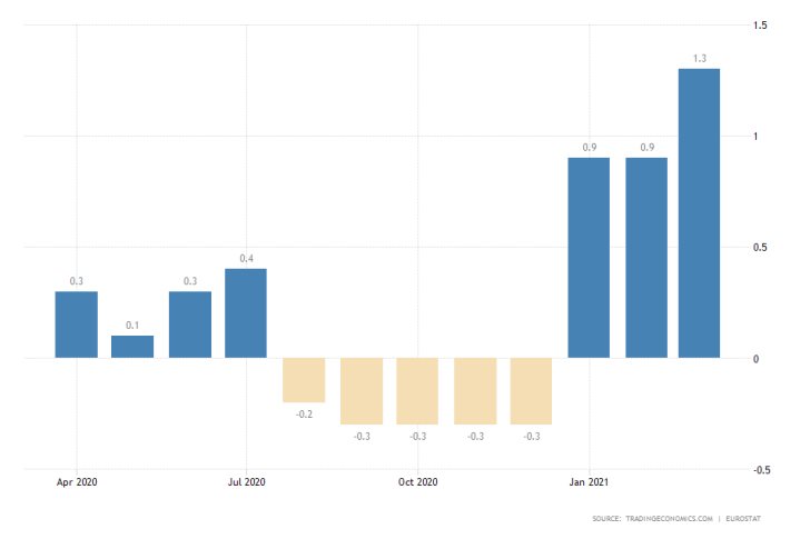 Eurozone's inflation rate remains at 1.3%, below ECB's longer-term target