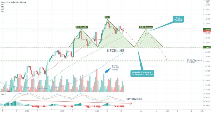 The EURUSD appears to be developing a head and shoulders pattern, which signifies a potential bearish reversal