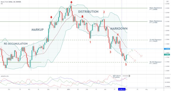 The EURUSD is falling within an Elliott Wave pattern to the 38.2 per cent Fibonacci retracement level