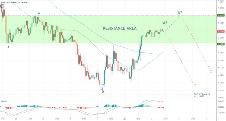 Waiting for a bearish reversal on EURUSD's hourly price chart