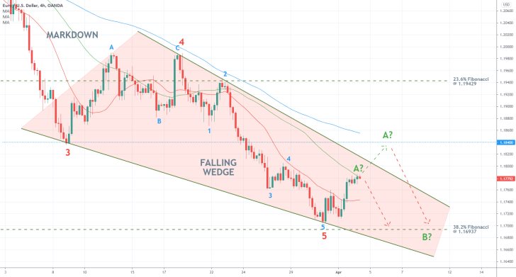 EURUSD appears to be forming a Falling Wedge pattern on the 4h chart