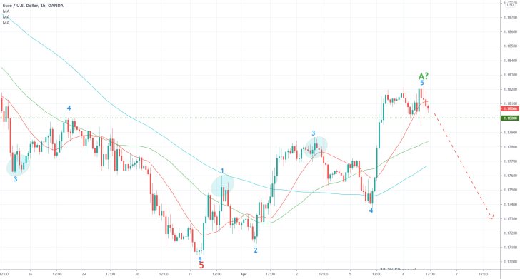 The EURUSD completed a minor bullish correction taking the form of a 1-5 impulse wave pattern, as postulated by the Elliott Wave Theory