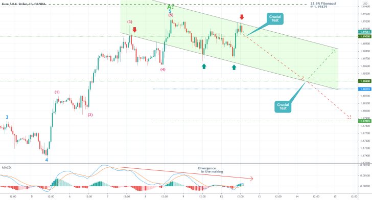 The EURUSD is getting ready to form a new downtrend ahead of the US inflation data tomorrow