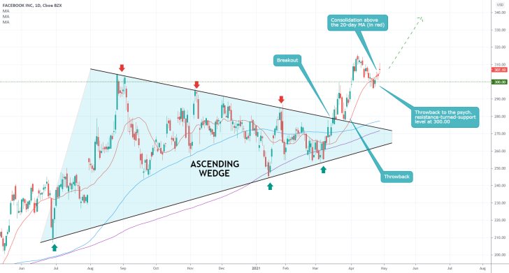 Facebook's share price broke out above a major Ascending Wedge and the bullish uptrend is now ready to continue rallying