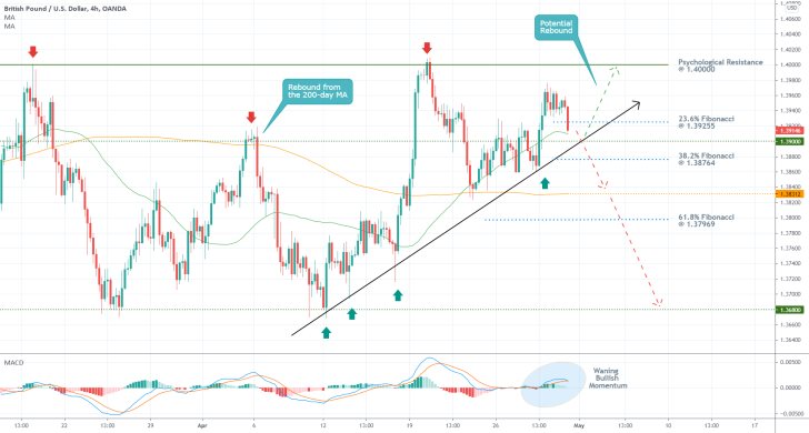 The GBPUSD looks ready to develop a new bearish correction below a psychologically significant resistance level