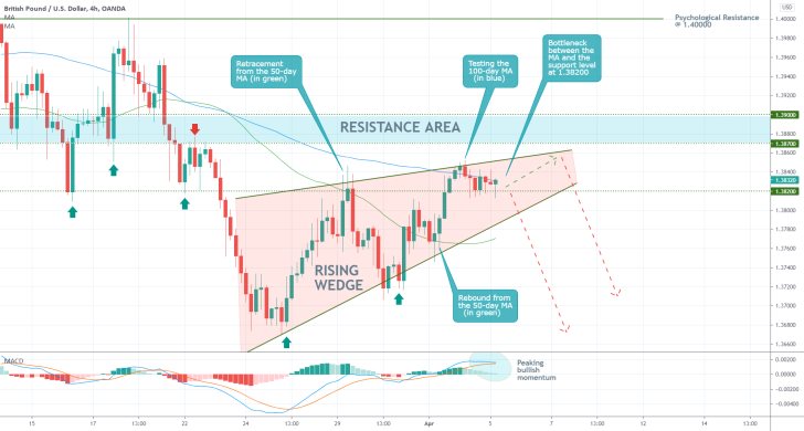 The Rising Wedge pattern on the GBPUSD is about to reach a peak, thereby terminating the bullish correction on the pair