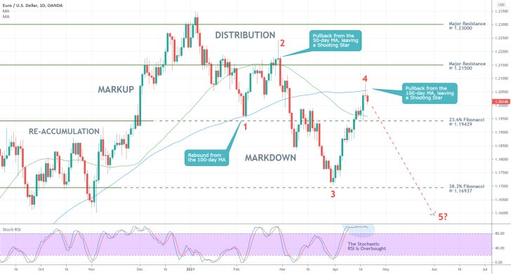 Global Resurgence of Covid Cases Drives the EURUSD Lower