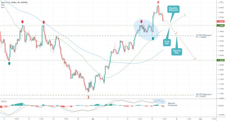 Bearish momentum on the EURUSD is quickly rising as the pair prepares to establish a new reversal from the recent swing peak