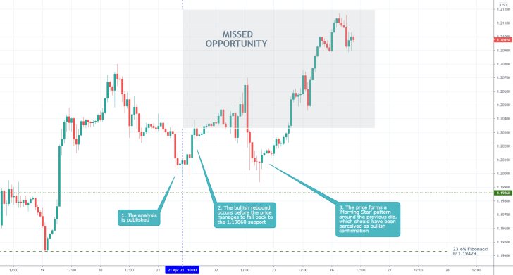 The EURUSD continued to trade higher at the end of last week on strong buying pressure