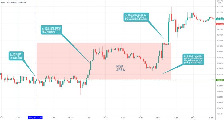 The EURUSD did not go on to establish a new Head and Shoulders pattern