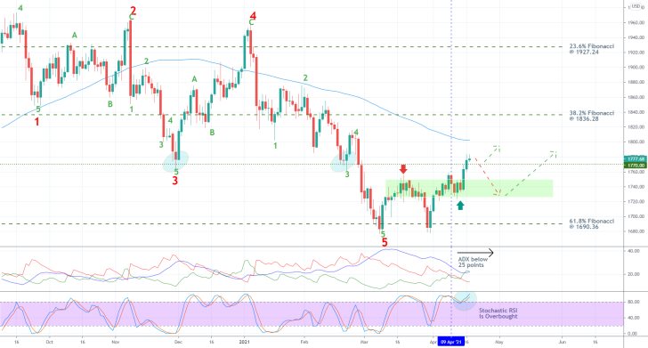 The price of gold rebounded from the 61.8% Fibonacci after completing a major 1-5 Elliott impulse wave pattern