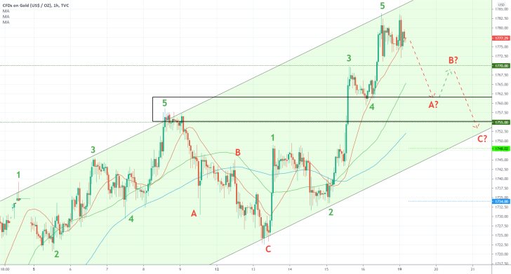 The price of gold is set to establish a new ABC elliott wave correction on the hourly chart