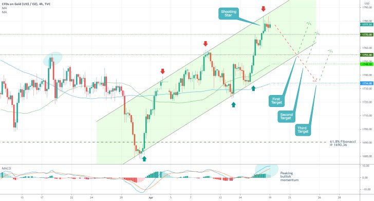 The price of Gold is currently advancing within the boundaries of an ascending channel