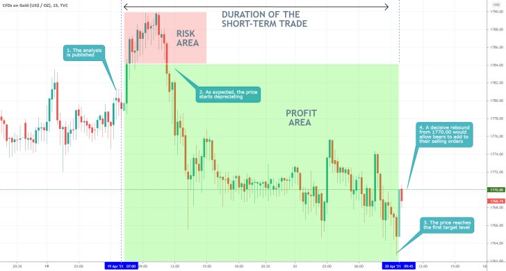 The price of gold is currently establishing an ABC corrective pattern, as postulated by the Elliott Wave Theory