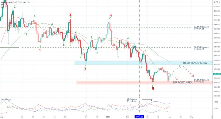 The price of gold is strengthening as bulls expect the continuation of the bullish correction