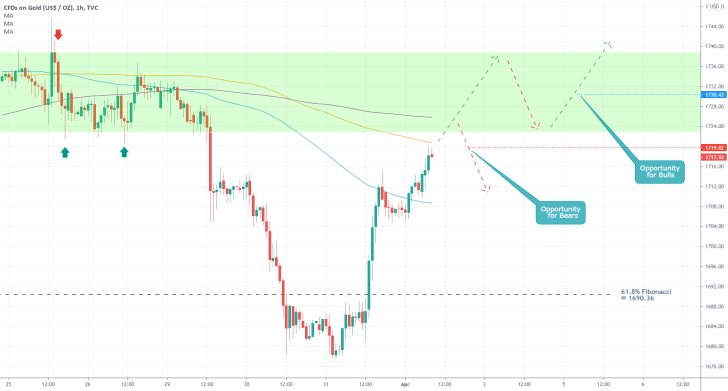 The hourly chart on the price of gold elucidates the opportunitites for contrarian and trend-continuation trading