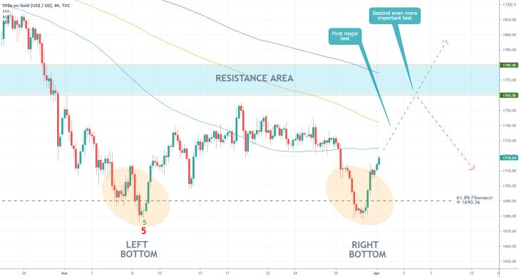 The price of gold established a Double Bottom pattern on the 4H chart just above the 61.8% retracement level