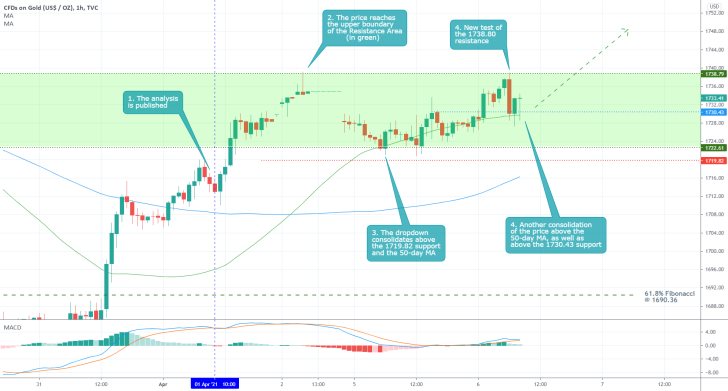 Bullish pressure is increasing on Gold, the price of the commodity looks posied to continue rising