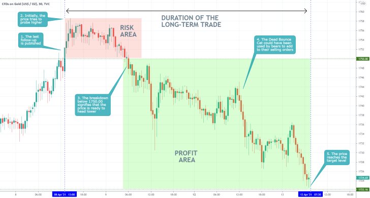 The price of gold started developing a new downtrend and is currently headed towards the 61.8% Fibonacci retracement level